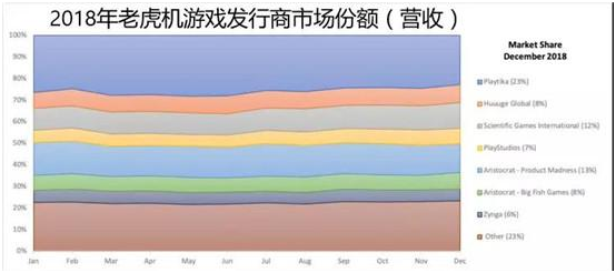 下载量触顶、Playtika争霸棋牌一哥，社交博彩类游戏的困境与破圈