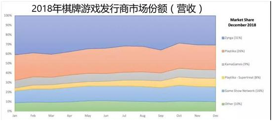 下载量触顶、Playtika争霸棋牌一哥，社交博彩类游戏的困境与破圈