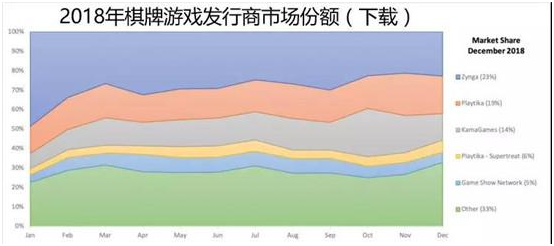 下载量触顶、Playtika争霸棋牌一哥，社交博彩类游戏的困境与破圈