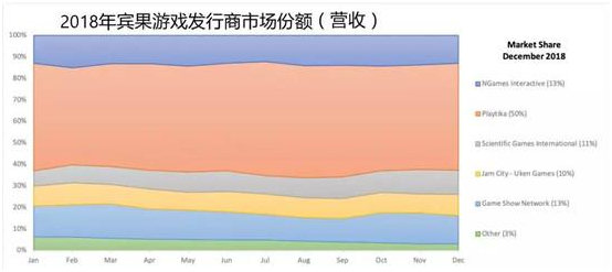 下载量触顶、Playtika争霸棋牌一哥，社交博彩类游戏的困境与破圈