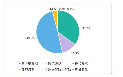 2016年游戏市场占比