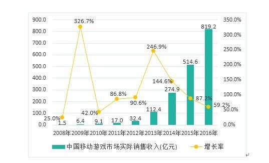 移动游戏市场趋势图 移动游戏市场趋势图